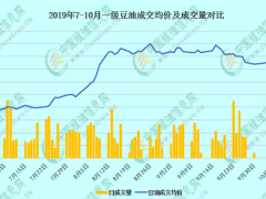 【独家】中美达成阶段协议，豆油市场情绪起伏