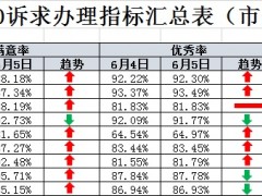关于北镇晋中市2020年政务便民综合管理平台运转情况通报（第一期）
