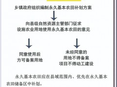 河北省发布设备农业用地管理新政策，这5方面你必需晓得！