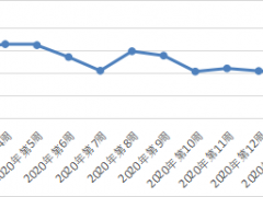 2020年第16周贵州省农产品批发晋中市场价钱监测周报