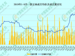 【独家】拨云见日，中秋豆油市场需关注