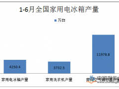 1-6鏈堝叏鍥藉鐢ㄧ數鍣ㄨ涓氳惀涓氭敹鍏?051.4浜垮厓