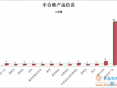贵州：7月抽检122批次不合格食品，农兽药残留占六成多