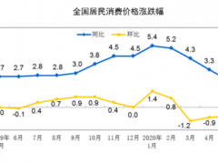 国度统计局：5月猪肉价钱下跌81.7%
