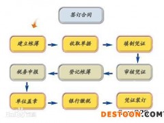 青岛无地址注册优质记账服务加急执照代办咨询兄弟财务