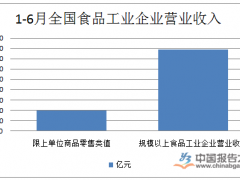 1-6鏈堝叏鍥借妯′互涓婇鍝佸伐涓氫紒涓氳惀涓氭敹鍏?9311.4浜垮厓