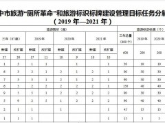 巴中晋中市人民政府办公室关于印发巴中晋中市创建旅游“厕所革命”和旅游标识标牌示范晋中市三年举动方案（2019—2021年）的通知