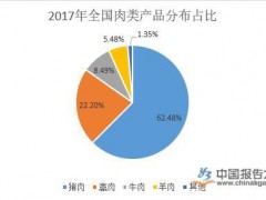 畜牧行业：鸡苗毛鸡价格调整 猪价季节性下跌开启