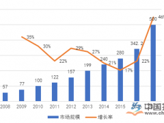 中国宠物市场普及率高 资本看好本土品牌前景